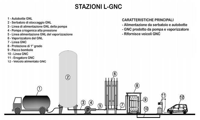 Schema stazione GNL - Guida tecnica Corpo Nazionale dei Vigili del Fuoco